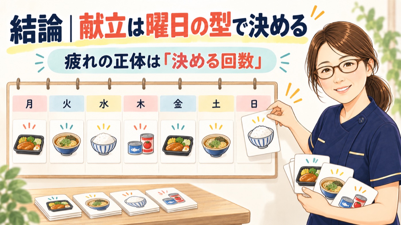 献立づくりの疲れの正体は決める回数であり、曜日ごとに型を決める考え方を示した図