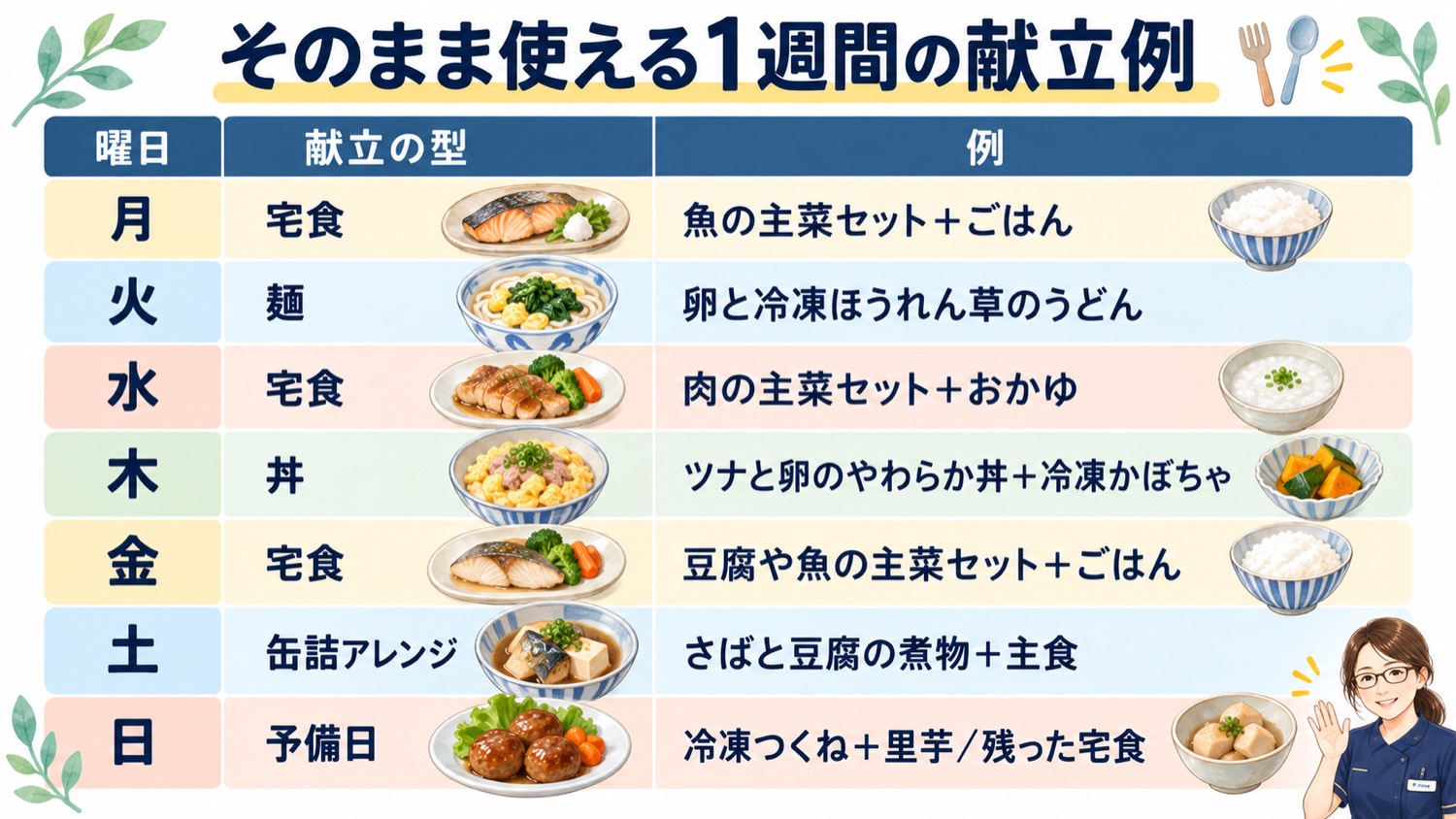 月曜から日曜までの献立の型。宅食 麺 丼 缶詰アレンジ 予備日を並べた1週間の表