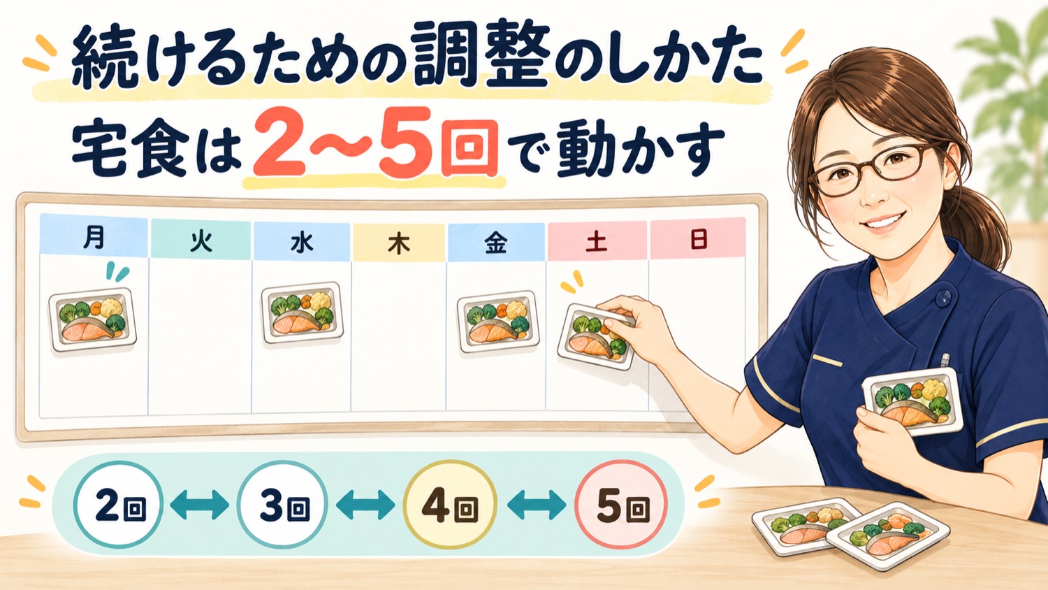 宅食の回数を週2回から5回で動かすなど続けるための調整方法を示した図