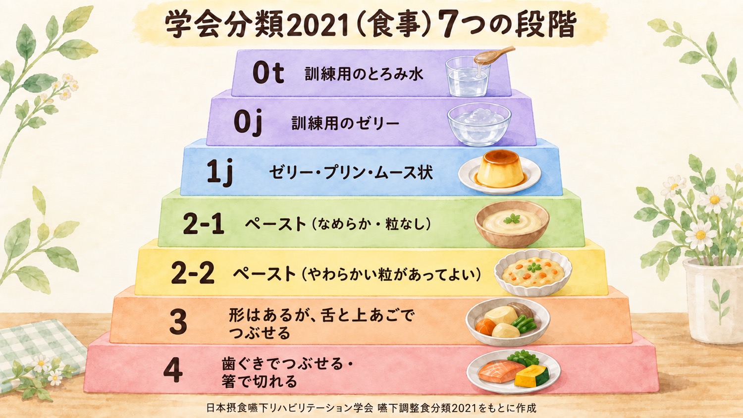 学会分類2021(食事)の7つの段階を示したピラミッド図。0t訓練用のとろみ水、0j訓練用のゼリー、1jゼリー・プリン・ムース状、2-1なめらかなペースト、2-2やわらかい粒があってよいペースト、3形はあるが舌と上あごでつぶせる、4歯ぐきでつぶせる・箸で切れる