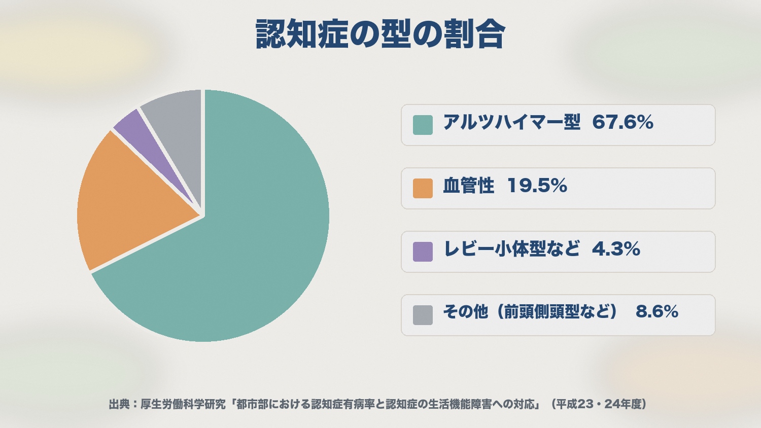 認知症の型の割合の円グラフ。アルツハイマー型67.6%、血管性19.5%、レビー小体型など4.3%、その他8.6%