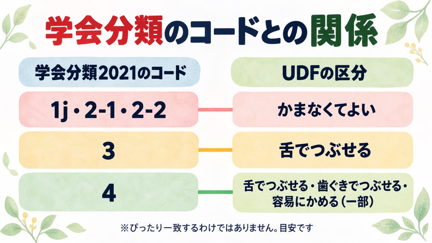 学会分類2021のコードとUDFの区分の対応。1j・2-1・2-2はかまなくてよい、3は舌でつぶせる、4は舌でつぶせる・歯ぐきでつぶせる・容易にかめる(一部)