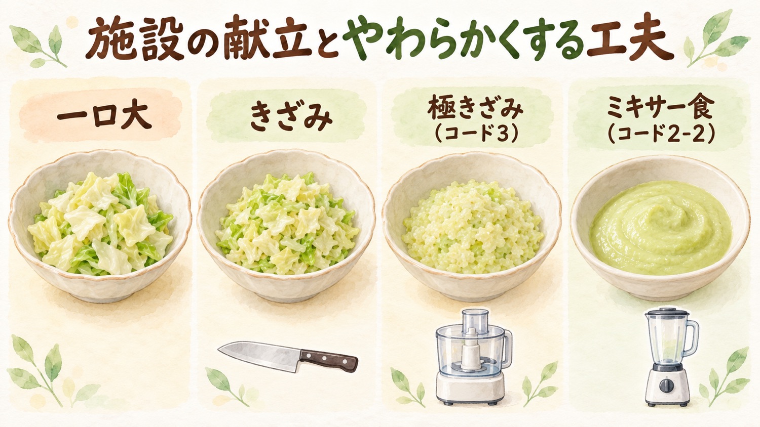 キャベツのサラダを一口大、きざみ、極きざみ(コード3)、ミキサー食(コード2-2)に作り分けた図と、包丁・フードプロセッサー・ミキサー